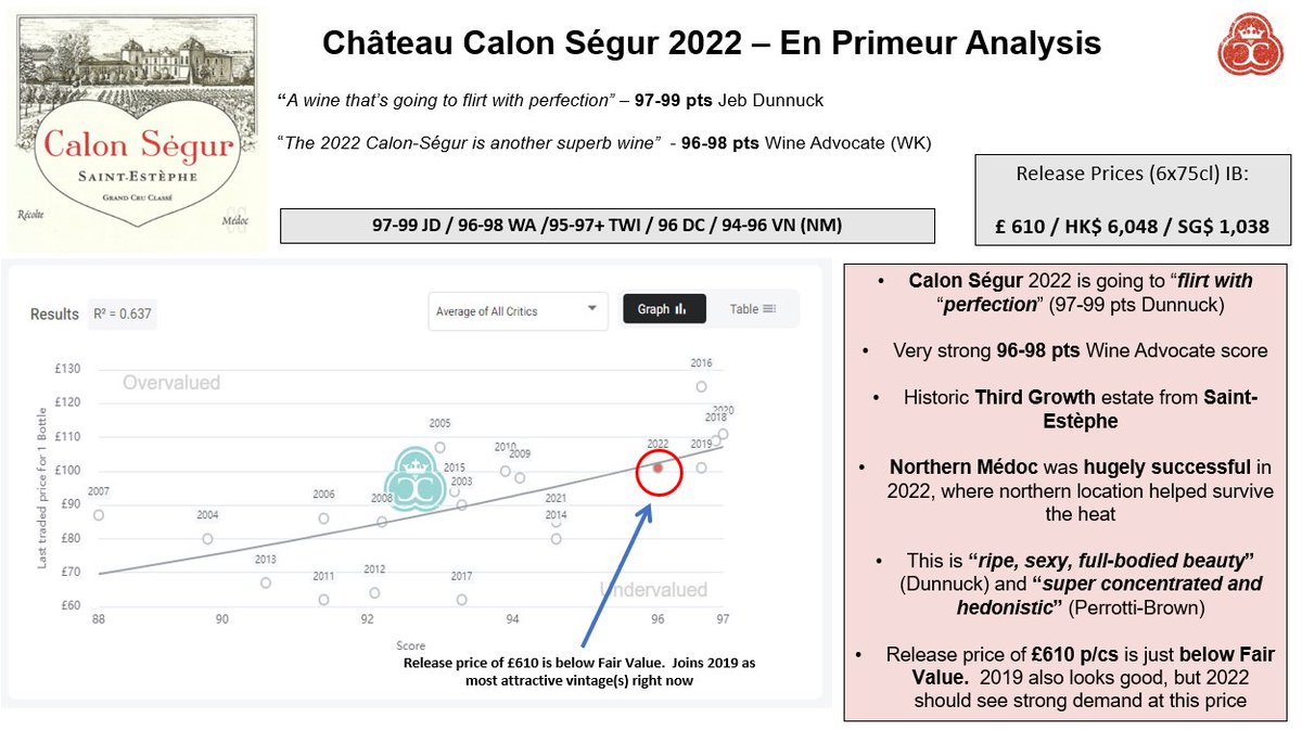 cruworldwine's tweet photo. Calon Ségur 2022 is going to be popular. Saint-Estèphe did really well in the heat, and this is going to "flirt with perfection" (JD). Price is just the right side of Fair Value. See the analysis or grab a case: https://t.co/IH6gheRWR8 #bdx22 #calonsegur https://t.co/3vkxCXRM1p