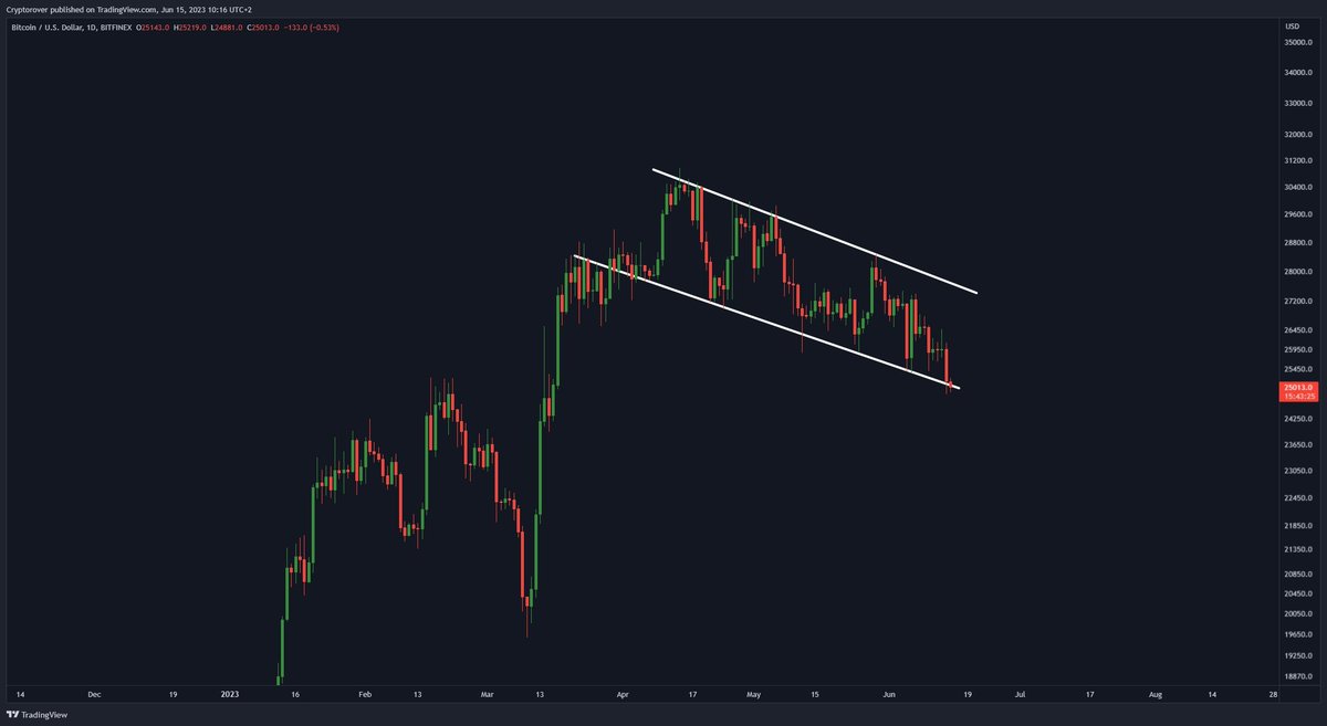 bujac2's tweet photo. WILL THE #BITCOIN📷 BULL FLAG HOLD?🔥 https://t.co/Wo5G71ZdFf