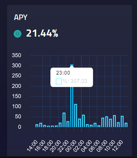 Phoenixapp2023's tweet photo. The APY chart of our IGNITE yield tier, which is shown in the picture, has a target yield of 20+% APY, the chart shows how the hourly, real-time APY goes up, when there is a major news event in crypto
#Real #Yield #passiveincome #USDC #NoLockups #WIthdrawAnytime https://t.co/itm7IBFeeU