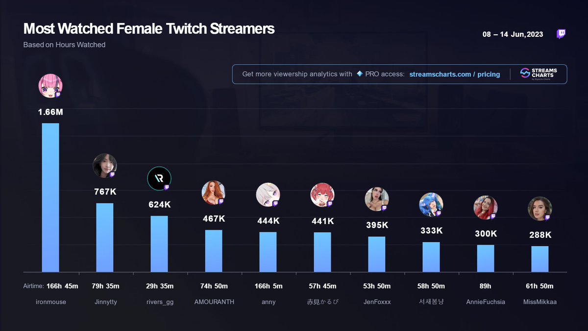 Streams Charts 🇺🇦 on Twitter "Here's the Top Female Twitch streamers