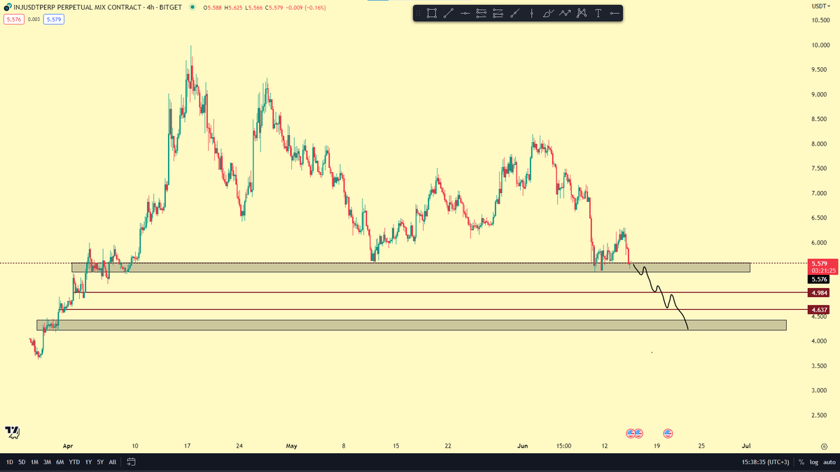 $INJ oyun planım her confirmation gördüğüm noktada short pozisyon alıp $4 bandına kadar kar alacağım.