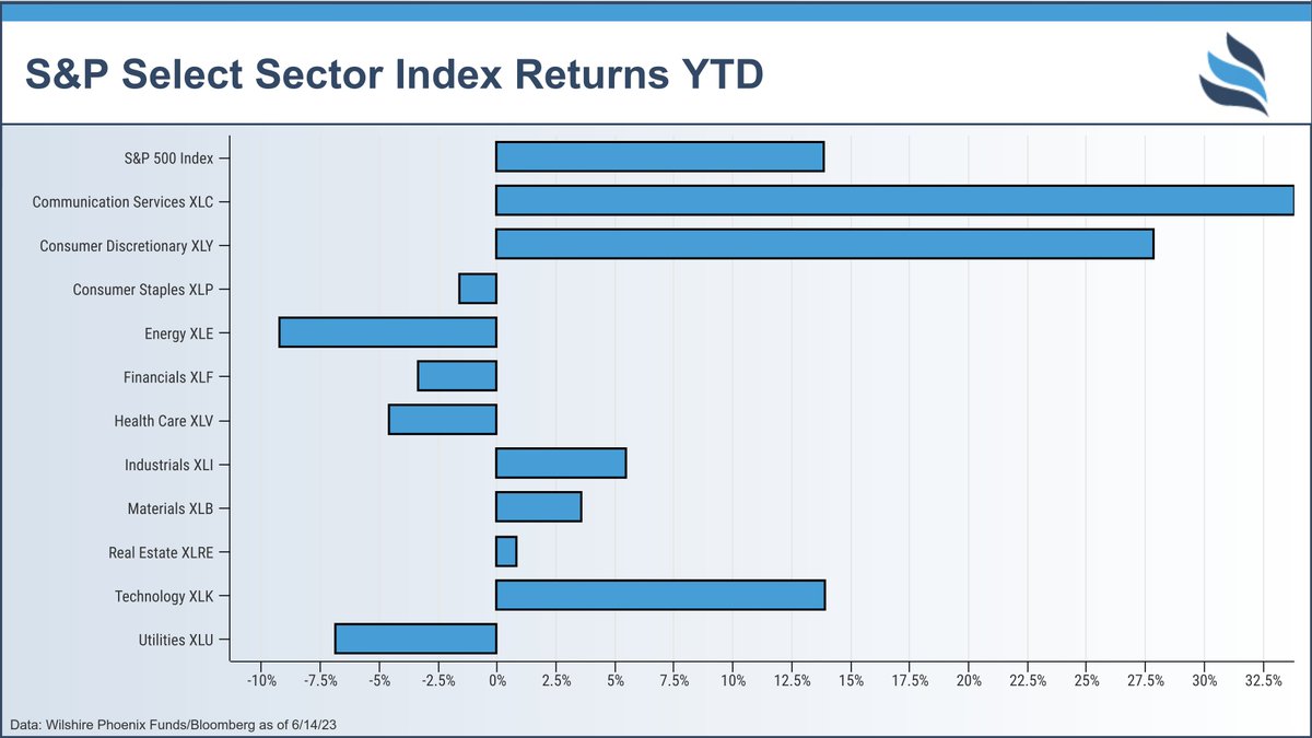 WilshirePhoenix's tweet photo. Big name technology stocks have been leading the S&P 500® in 2023 as returns of three of the top four holdings: $AAPL +47%, $MSFT +40%, $NVDA +200% have been significant YTD. This sector may be benefiting from continued product demand in a higher inflationary environment. $SPY #stockmarket