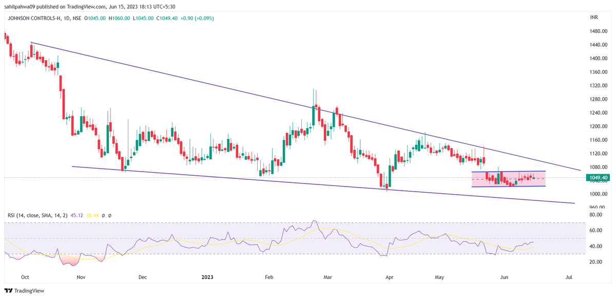 Sahilpahwa09's tweet photo. Price in a falling wedge.!!
Need to break this for more upside!!
Just for educational purpose only!!!
#JohnsonControlHitachi
#Analysis https://t.co/TGBdCE194h