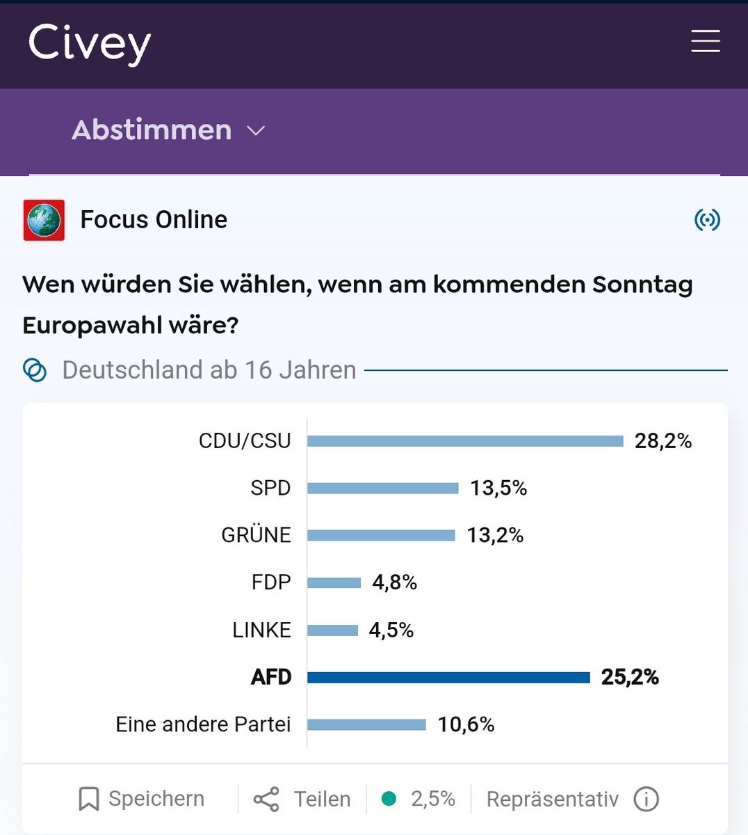 Die #AfD ist nach dieser Civey-Unfrage nicht mehr weit davon entfernt bei der nächsten #Europawahl stärkste Partei zu werden.

Zur Umfrage:
civey.com/umfragen/4917/…