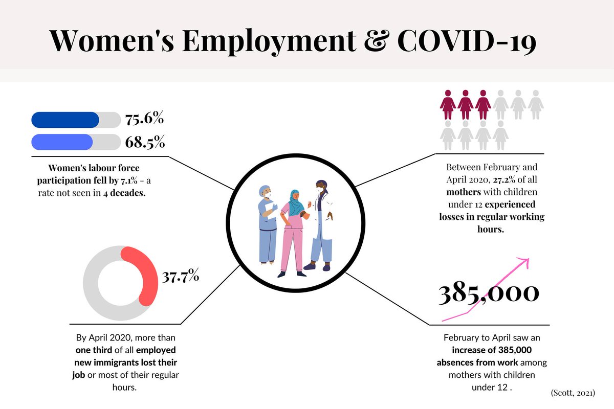 RenewNWO's tweet photo. Throughout the COVID-19 pandemic, women have been disproportionately impacted, especially with respect to their employment.
#immigrant #women #covid19 #ontario https://t.co/yUaPNX1LGh