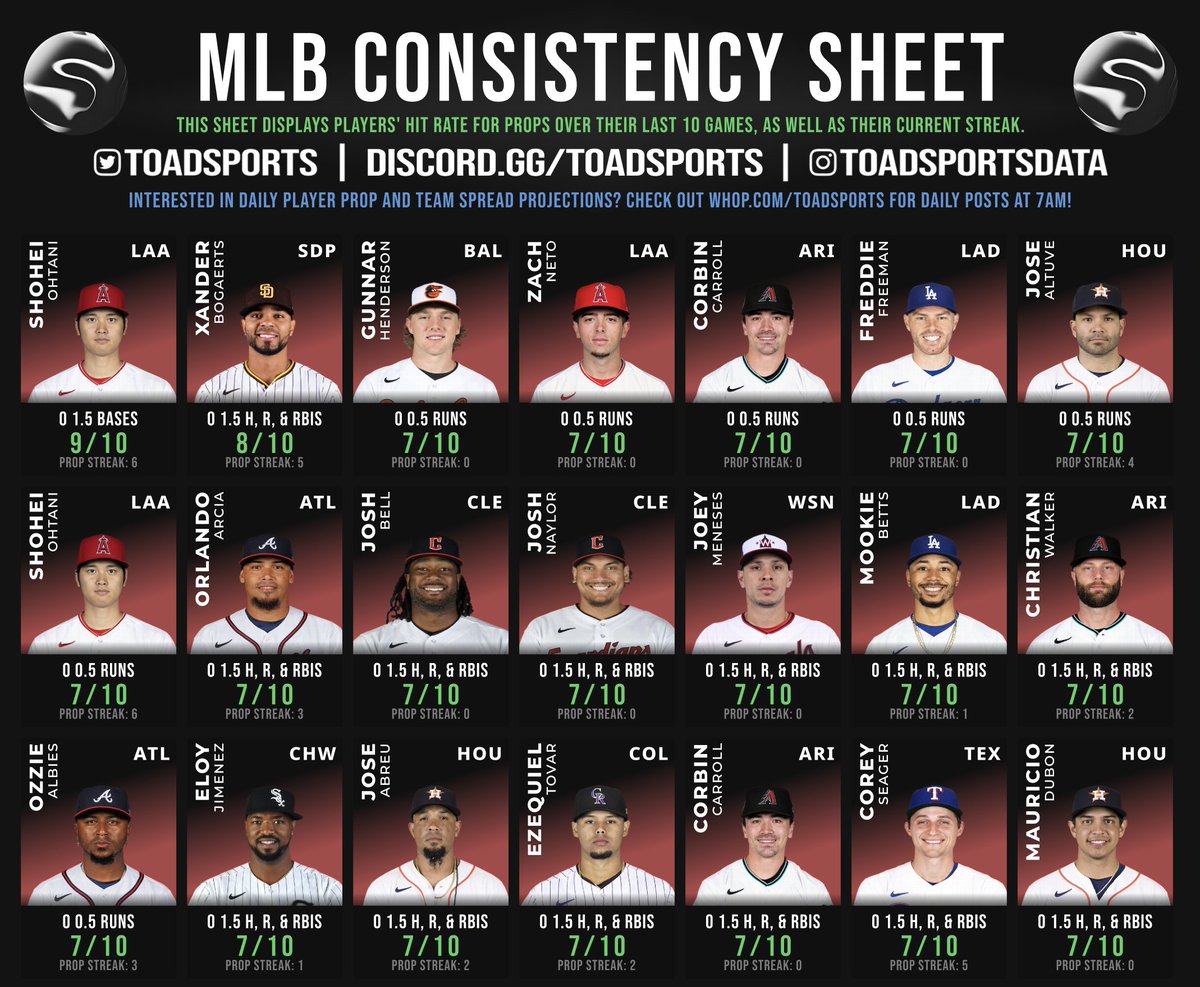 ToadSports's tweet image. MLB Consistency Sheet - 6/15/2023

This sheet shows MLB player props that have hit in at least 7 of the past 10 games. If you enjoy this sheet and use it for today's research, be sure to drop a like or retweet #GamblingTwitter.

Projections are on toadsports.net.