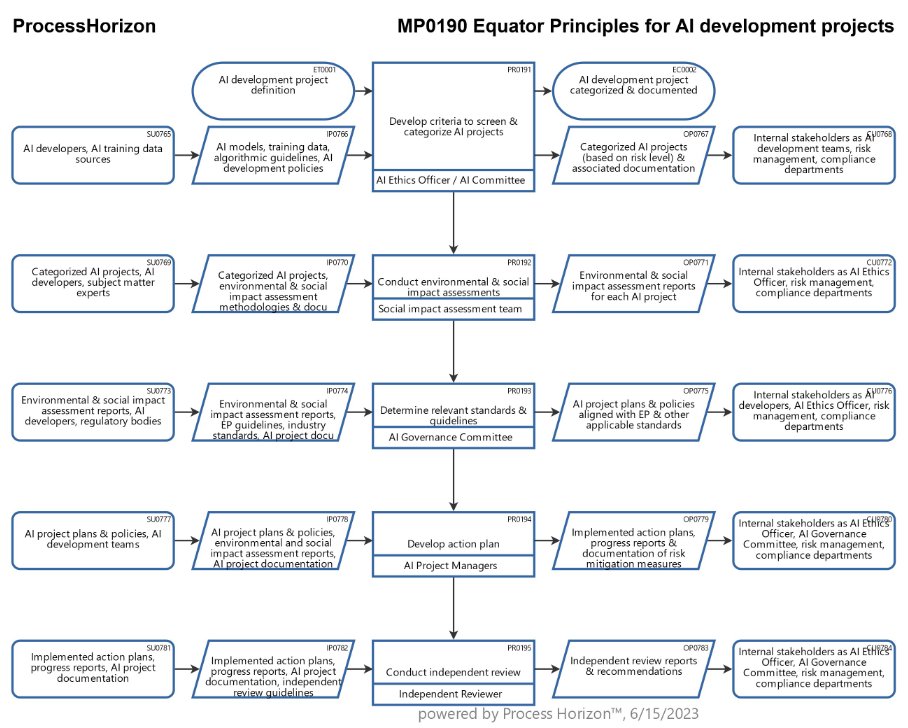 peter_haenni's tweet image. #EquatorPrinciples (EP) for responsible #AI #development #projects 

Applying EP to AI projects will consider potential #risks &amp;amp; #impacts of #AItechnologies on the #environment &amp;amp; #society.

&amp;gt; processhorizon.com
 
#EU #AIAct