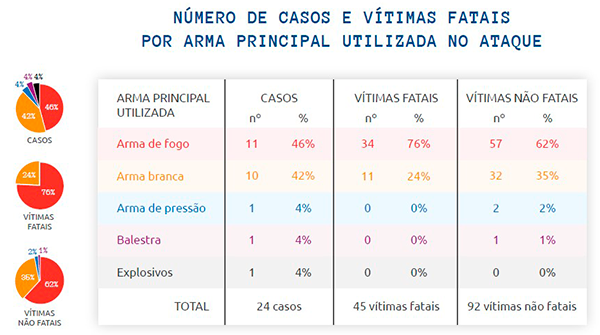 isoudapaz's tweet photo. Arma de fogo foi o instrumento mais letal nos ataques a escolas ocorridos no Brasil nos últimos anos e provocou 76% das mortes. Em 60% dos casos, as armas já estavam na residência do agressor e pertenciam ao pai ou parente próximo que morava na mesma casa. 🧵 https://t.co/Y2XD2EMWF7