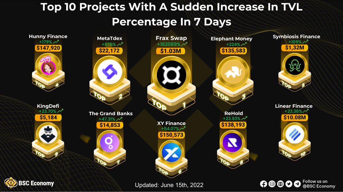 🎯Check out the top 10 projects with a sudden increase in TVL percentage in last 7 days

🥇<a href="/fraxfinance/">Frax Finance ¤⛓️¤</a> 
🥈<a href="/ElephantStatus/">Elephant Money</a> 
🥉<a href="/HunnyFinance/">Hunny Finance</a>

<a href="/symbiosis_fi/">Symbiosis</a> <a href="/rehold_io/">ReHold | Multichain Trading</a> <a href="/xyfinance/">XY Finance | DEX & Bridge Aggregator</a> <a href="/Grandbanks13/">The Grand Banks 🦭</a> <a href="/nftbmarket/">NFTb 👉🏼 PixelRealm</a>  <a href="/LinearFinance/">Linear Finance</a> <a href="/CryptoDevelopm3/">Crypto Development Services & CryptoSwapToken</a> 

Leave a comment below your favorite