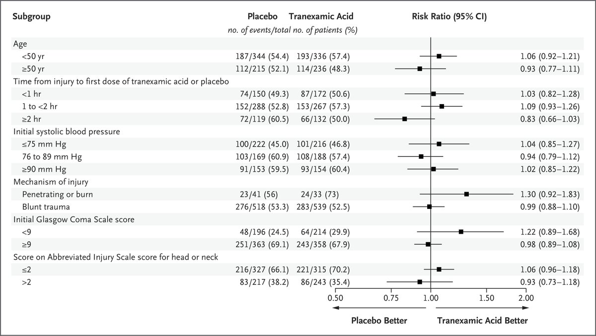 Original Article: Prehospital Tranexamic Acid for Severe Trauma (PATCH-Trauma trial) nej.md/43zNuMj

Editorial: Tranexamic Acid for Trauma Patients — More Lives to Save and Outcomes to Consider nej.md/3NmSVZf 

#CCR23