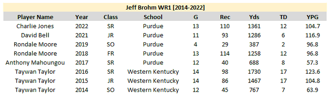 @JimNagy_SB @LouisvilleFB @seniorbowl @JeffBrohm @Ville_McGee @CardChronicle @LvilleSprtsLive @BarstoolCards @thestateoflou @deionbranch84 Jeff Brohm WR1s have been money in CFF leagues. Need to bump this Thrash way up in our rankings (@CFFguys)