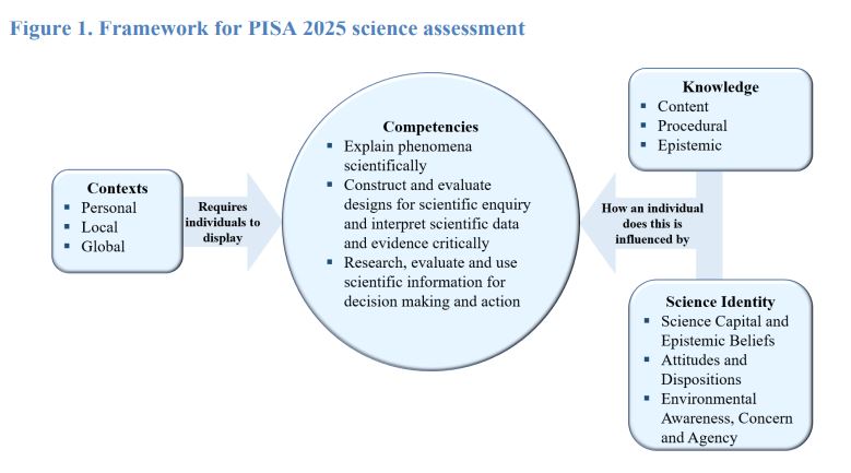 DignaCouso's tweet image. Hoy #PISA25 ha presentado públicamente su nuevo framework. Sigue con la idea competencial y aporta emfasis en diferenciar evidencia de desinformación, agencia ambiental y el tema de las identidades STEM. Podeis leer más aquí: pisa-framework.oecd.org/science-2025/a…