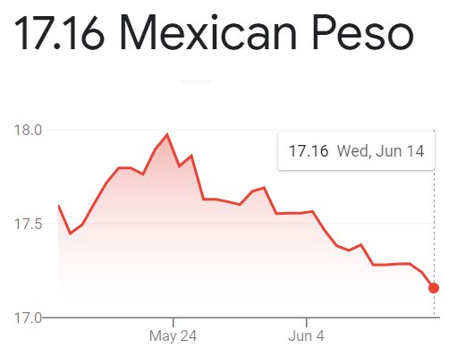 Cosas que puedes comprar en México con menos un Dólar...

Un kilo de tortilla ❌
Un kilo de frijol ❌
Un kilo de huevo ❌
Un kilo de arroz ❌
Un litro de leche ❌
Un litro de aceite ❌
Un litro de gasolina ❌
Un kilo de aguacate ❌

¡Y el Super Peso?
