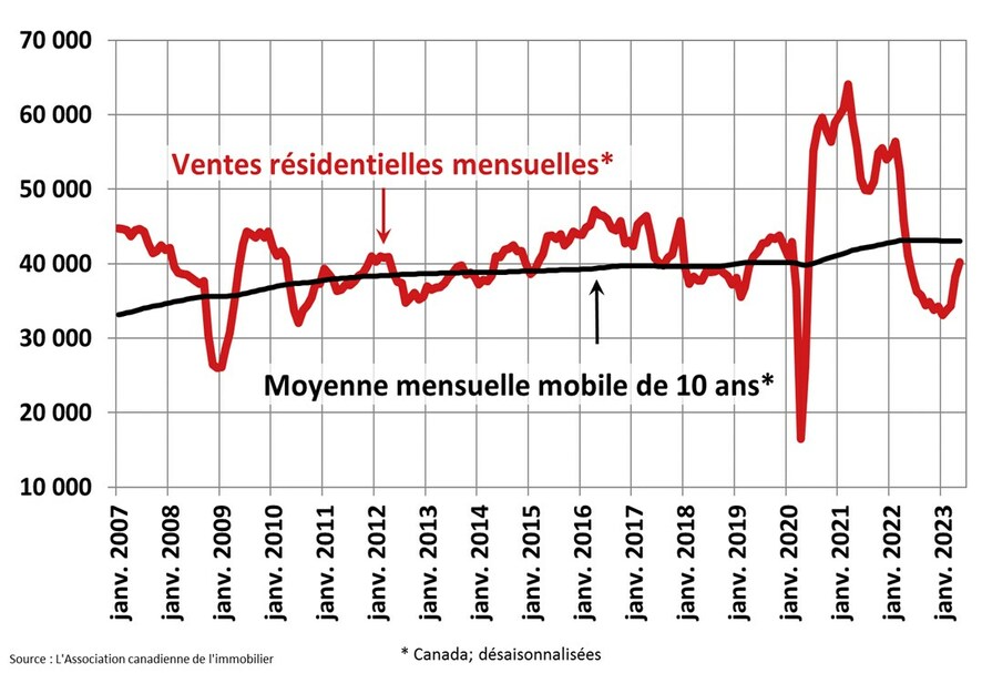 Les ventes résidentielles poursuivent leur remontée en mai bit.ly/3CtAlsj