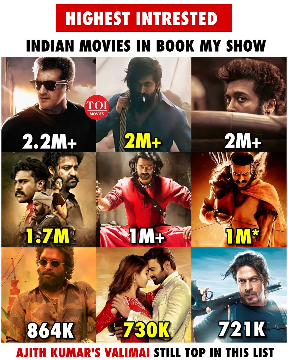 Highest interested Indian Movies in Book my show 🔥

#Valimai - 2.2M+ 
#KGF2 - 2.07M 
#Vikram - 2.02M 
#RRRMovie - 1.7M
#BB2 - 1M+ 
#Adipurush - 1M+***
#Pushpa - 864K
#RadheShyam - 730K
#Pathaan - 721K 

#AjithKumar #AlluArjun #Prabhas #Suriya #JrNTR #SRK #RamCharan #Yash