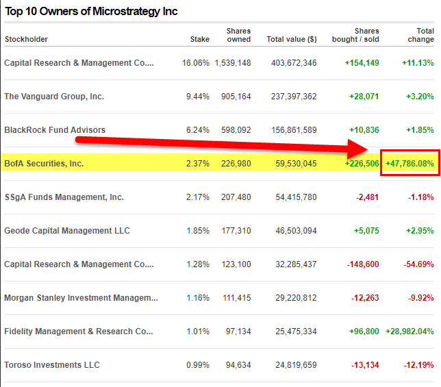 diegovelasques4's tweet photo. Os maiores bancos dos Estados Unidos compraram MUITO Bitcoin durante o pânico do processo da SEC contra a Binance e Coinbase.  Para não comprarem diretamente Bitcoin e ficar na cara, compraram ações da Microstrategy, empresa que detem a maior quantidade de BTC, se o BTC sobe a ação sobe.