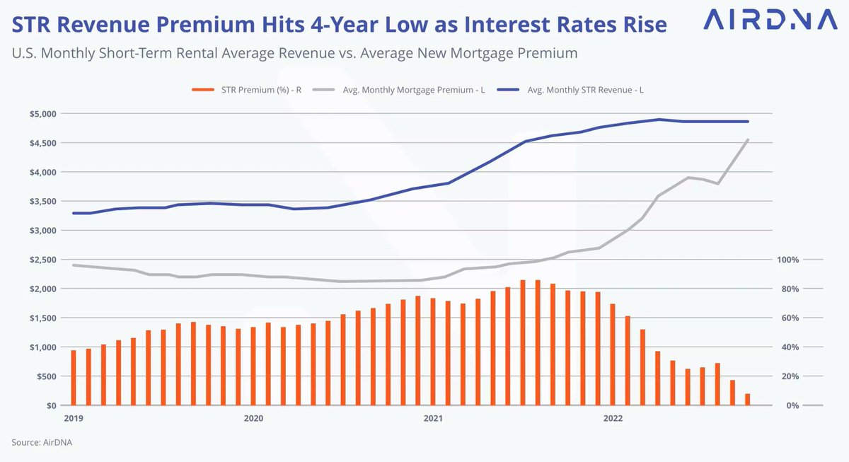 5 tips to help maximize your STR's revenue:

📸 Hire a proffesisonal photographer
⛳️ Include the most important amenities for your market
📈 Use Dynamic Pricing @Price_Labs 
🏠 List on all Major OTA's (Airbnb, VRBO, Booking)
✨ Provide an amazing EXPERIENCE

@airdna #STRtwit