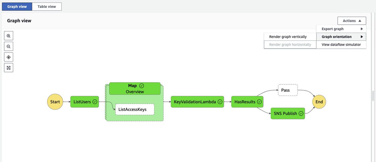 TIL: Step Functions graph view can be horizontal as well 💡#aws #Serverless #stepfunctions