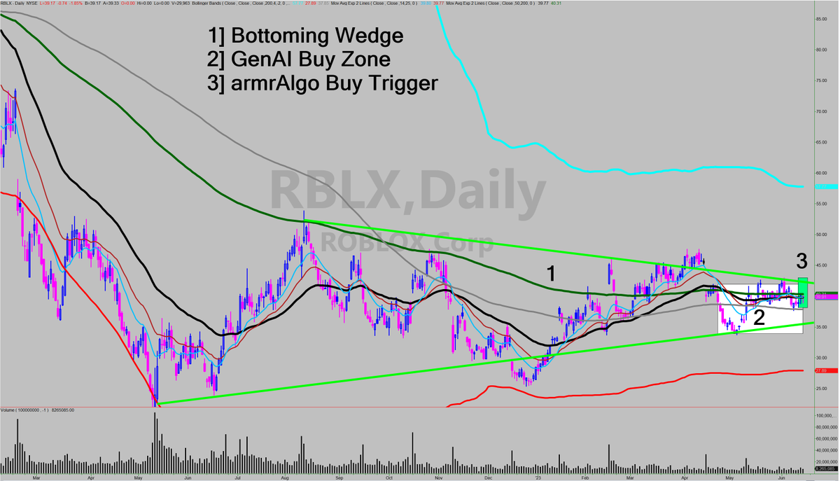ARMRreport's tweet photo. We are focused on resurgence of the Metaverse. Began toe-dipping into Metaverse theme with investment in…$META, added $ADBE [GenAI &amp; Meta story], which led to $U when $AAPL deal hit the tape. Yesterday we covered $RBLX EPS call from May; determined time is now to add this asset. https://t.co/Z4c9YkRLAE