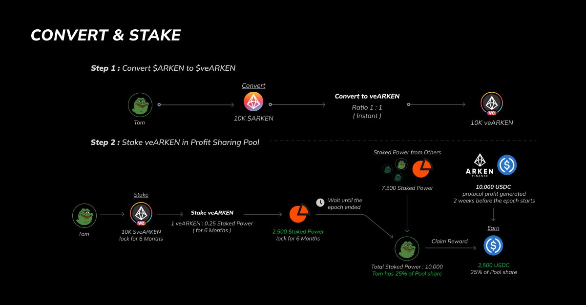 tom_arken's tweet photo. 🎓Seems like many got questions about veARKEN
here is what I extracted from the AMA for you 👇 https://t.co/zHTBHd825G