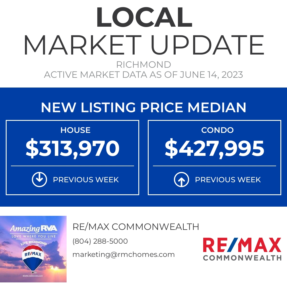 RMCommonwealth's tweet image. Today, we&apos;re looking at the Median New Listing Price for Richmond. What do you think this number will be in a year from now?