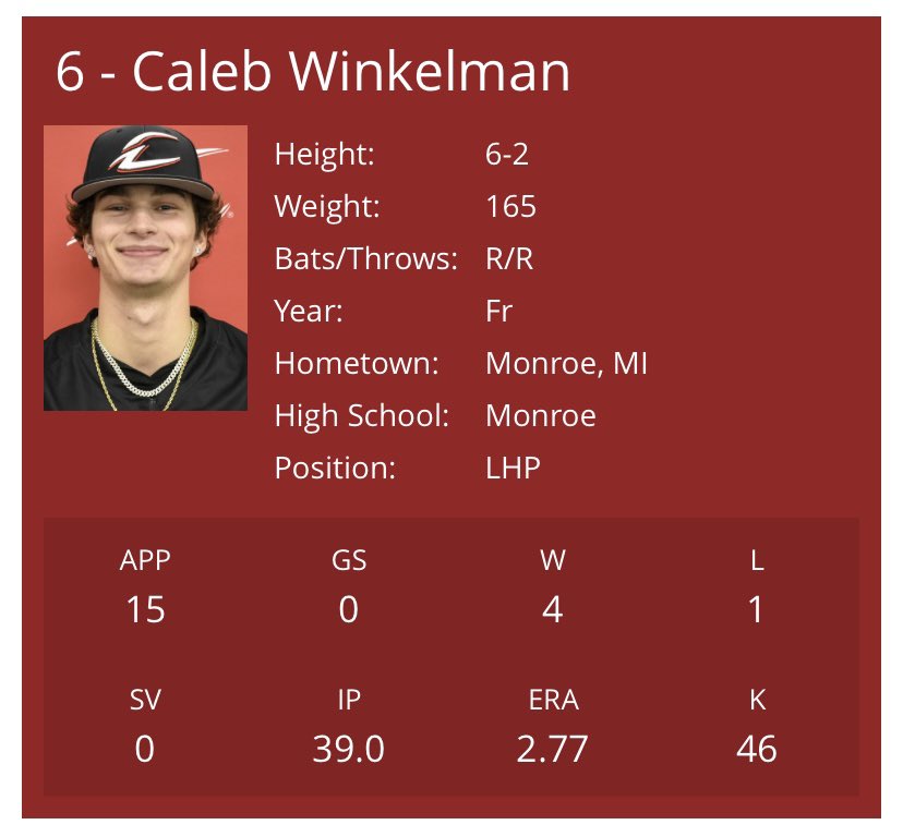 caleb winkelman (@calebwinkelman) on Twitter photo Stats from freshmen year:
39 innings
2.77 ERA
46 strikeouts
1.2 WHIP
Looking for transfer opportunities after my sophomore year at Owens community college. <a href="/OwensexpressBB/">Owens Baseball π</a> <a href="/Coach_Parisho/">John Parisho</a> Stats from freshmen year:
39 innings
2.77 ERA
46 strikeouts
1.2 WHIP
Looking for transfer opportunities after my sophomore year at Owens community college. <a href="/OwensexpressBB/">Owens Baseball π</a> <a href="/Coach_Parisho/">John Parisho</a>