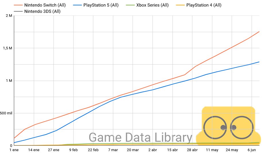 Game Data Library on Twitter "Hardware sales"