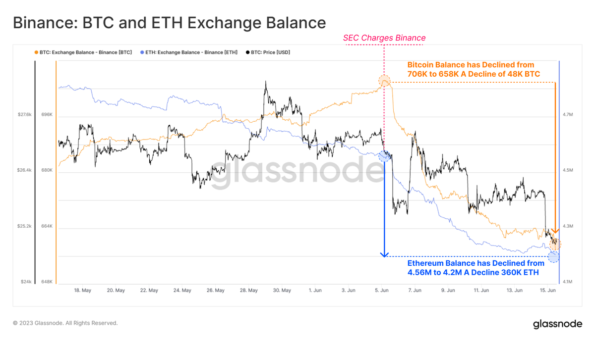 Since the SEC charges, the #Bitcoin and #Ethereum Balance on #Binance has  declined by -48K BTC and -360K ETH respectively. 🟡 BTC Balance: 706K BTC  to 658K BTC (-48K BTC) 🔵 ETH