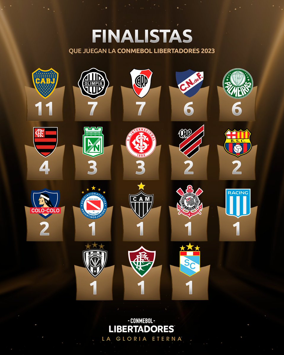 🏆 La mitad de los equipos de Fase de Grupos alcanzaron, al menos, una Final de CONMEBOL #Libertadores.

#GloriaEterna