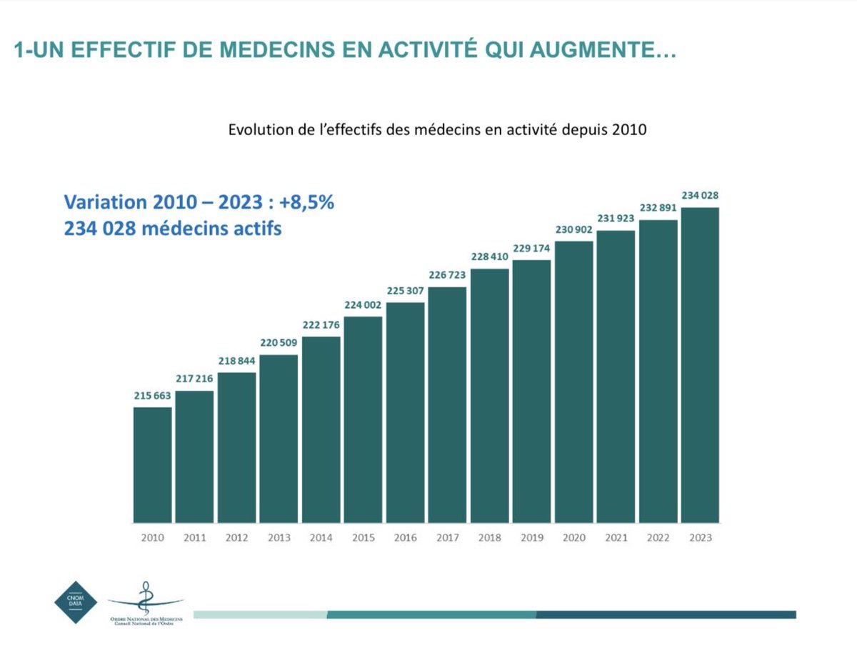 Déserts médicaux: toujours plus difficile d’accéder à un médecin … pourtant de plus en plus nombreux contrairement aux idées reçues! Et certains prétendent encore que ce n’est pas un problème de répartition. Il faut revaloriser les carrières mais aussi réguler l’installation!