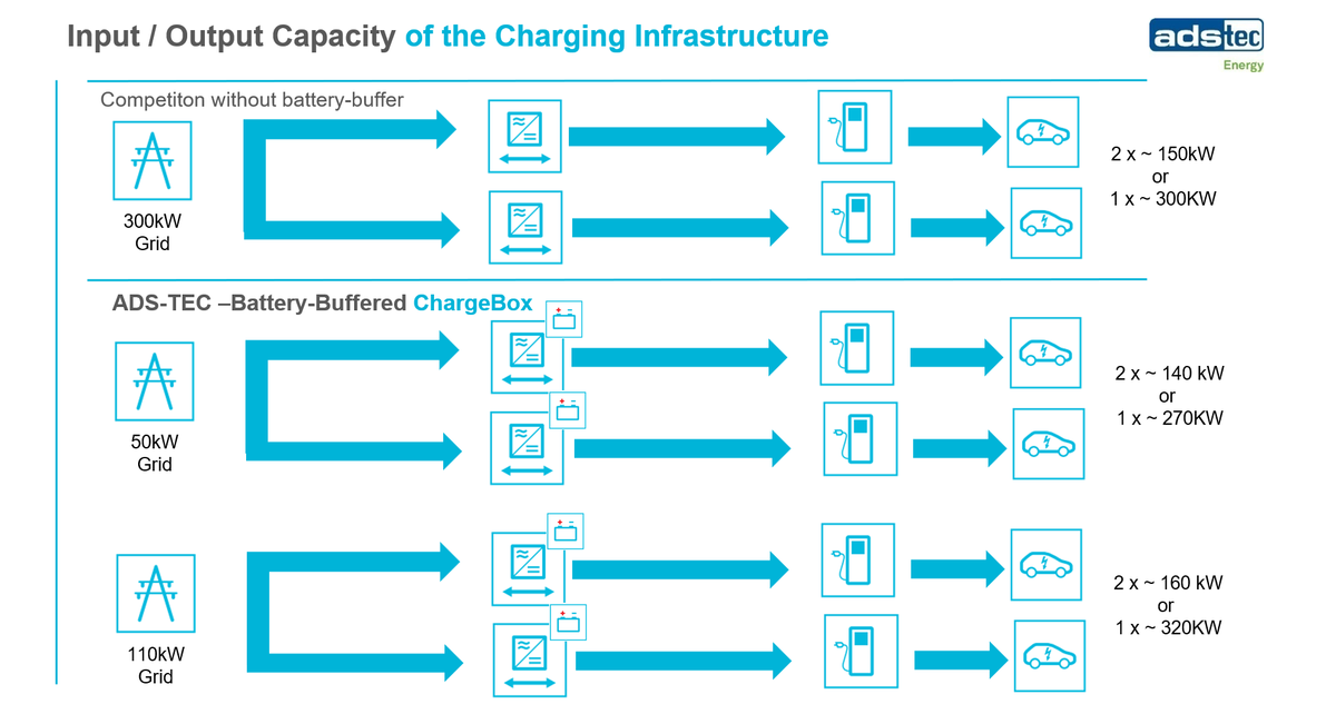 PlugVolt's tweet photo. On July 20th, @ADSTEC_Energy will be talking about "Enabling Ultra-fast #EV #Charging on Today's Power-Limited #Grids" at Battery Seminar 2023 in Plymouth, MI.

https://t.co/b235NhKWwR

#batteries #electricvehicles #emobility  #DCFC #charginginfrastructure #plugvolt #adstec https://t.co/BAye8ve853