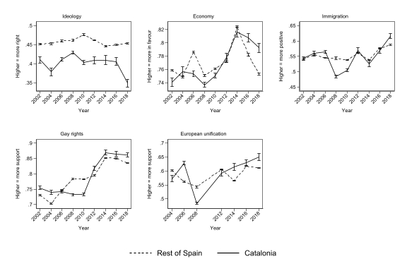dieter_stiers's tweet photo. Does public opinion grow apart in divided societies like 🇨🇦, 🇬🇧, or 🇪🇸? In our new study @CJPS_RCSP, @MarcHooghe and I find that even though there are differences between regions, these have been rather stable over the last 20 years.
https://t.co/8JoYgFcokZ https://t.co/W5ud31ae17