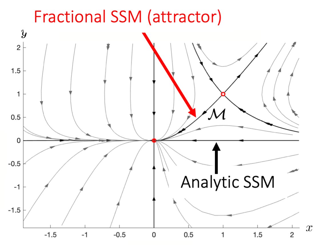 We all tend to use Taylor expansions to construct low-dimensional reduced-order models from equations or data. In reality, the reduced dynamics generically live on  spectral submanifolds  of limited smoothness that only admit fractional-powered expansions: doi.org/10.1063/5.0143…