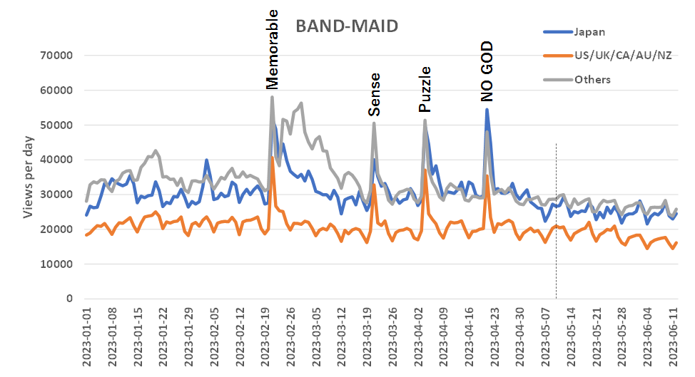 #BandMaid have been getting fewer views on YouTube since May 2023. Unfortunately, they made the same mistake of deleting the Day of Maid video, which was their latest video. Post something before deleting a video. Learn from failure.