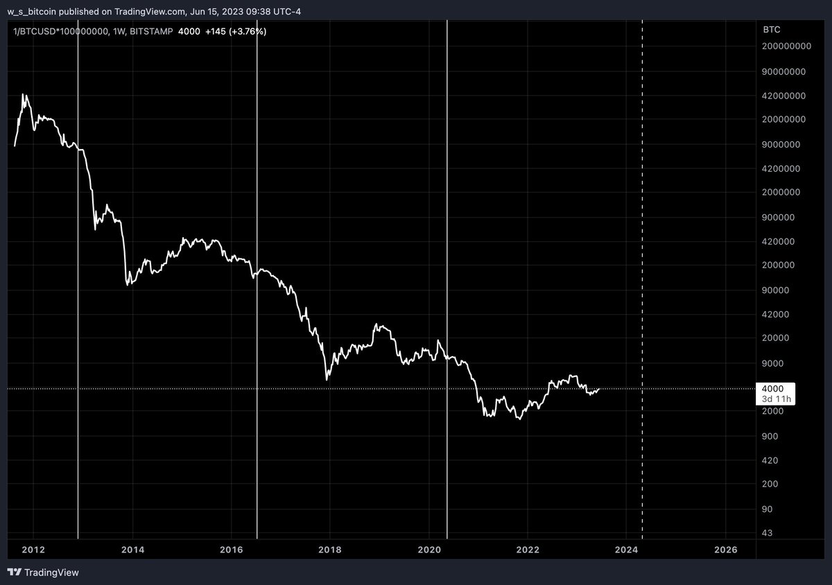 As soon as I get paid tomorrow, I'm smash selling my shitty dollars for more #bitcoin. I will happily accept 4,000 sats per $1 USD. Thank you very much.