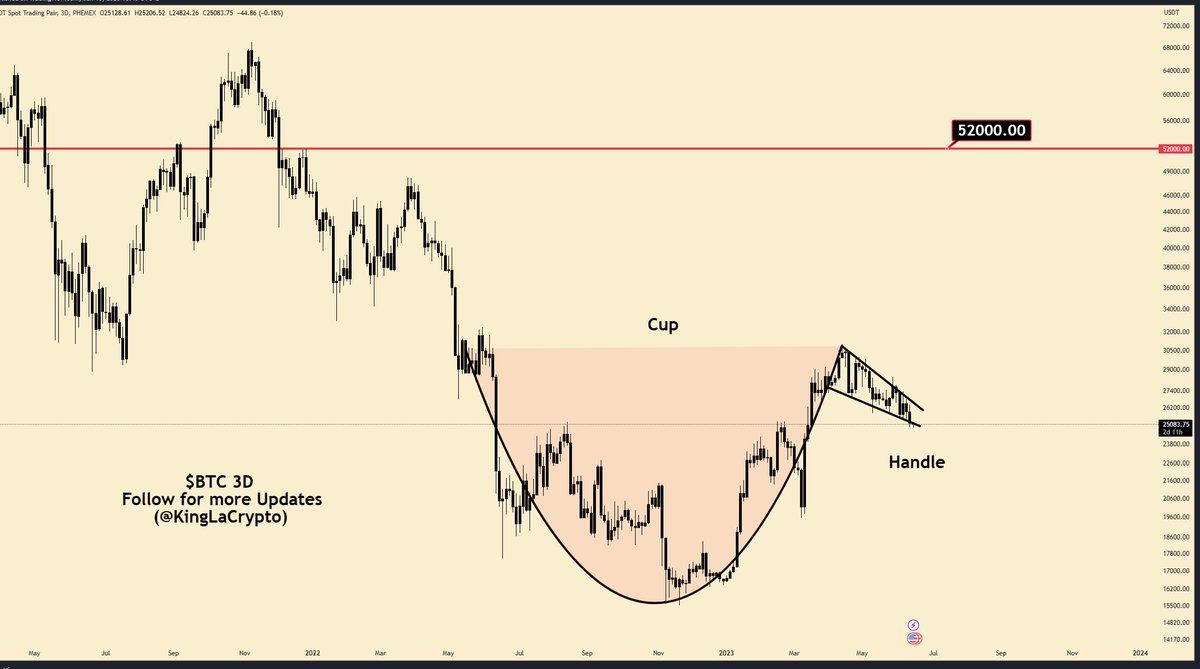 kinglacrypto's tweet image. Target: $52,000

#Bitcoin $BTC