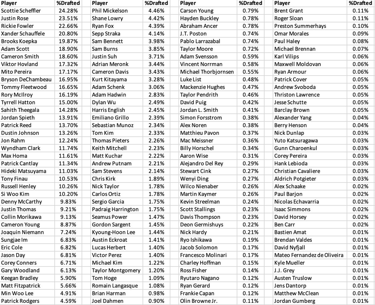 As excited as I've ever been for a course, can't wait to see what LACC delivers

Here is the Ownership in @DraftKings $3M Fantasy Golf Millionaire this week's @usopengolf!