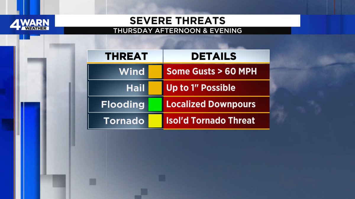 SEVERE STORMS POSSIBLE: This afternoon &amp; evening as our front moves through.. Marginal Risk (1/5) for today. Winds to 60 MPH &amp; hail are possible, but with a little "spin" , I am not ruling out an isolated tornado primarily along the shoreline...  #MIWX <a href="/Local4News/">Local 4 WDIV Detroit</a>