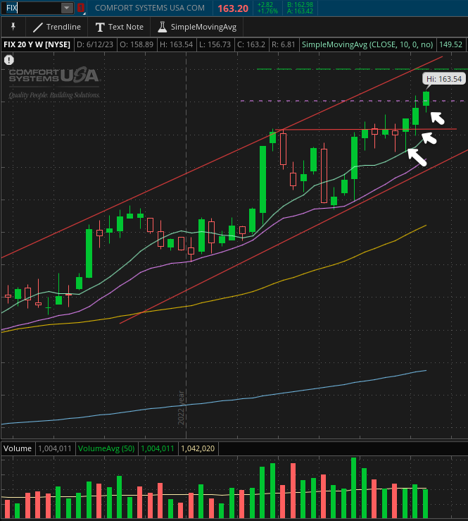 talkingstonks's tweet photo. $FIX 3 weeks straight of higher-highs and higher-lows. We are trending, ladies and gentlemen!

Can the momentum hold until 170? https://t.co/VCRmUNTigb