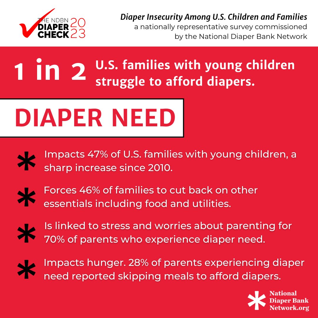 🚨 1 in 2 U.S. families with young children struggle with diaper need, according to our new study The NDBN Diaper Check 2023. 🚨 Now, it's more important than ever to support diaper banks & advocate for policies to #EndDiaperNeed. Join us at nationaldiaperbanknetwork.org/the-ndbn-diape….