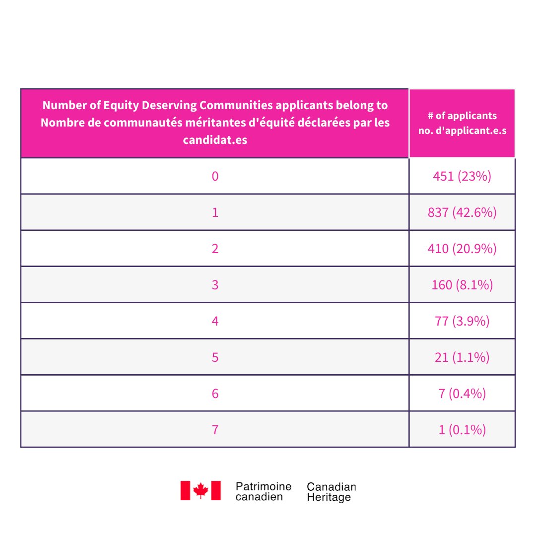 The Canadian Dance Assembly (@cdaacd) on Twitter photo More insights on the Resilience Fund! Check out the full report on our website: ow.ly/ZBBO50OPPS0
D'autres renseignements sur le Fonds de résilience. Pour en apprendre plus, jeter un coup d'oeil au rapport sur notre site web: ow.ly/WnHU50OPPRX
<a href="/Patrimoinecdn/">Patrimoine canadien</a> More insights on the Resilience Fund! Check out the full report on our website: ow.ly/ZBBO50OPPS0
D'autres renseignements sur le Fonds de résilience. Pour en apprendre plus, jeter un coup d'oeil au rapport sur notre site web: ow.ly/WnHU50OPPRX
<a href="/Patrimoinecdn/">Patrimoine canadien</a>