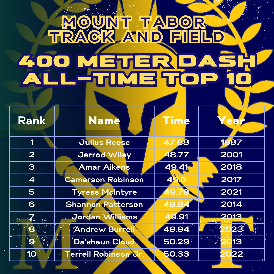 TaborCityTrack's tweet photo. The boys 400 Meter Dash Top 10 is led by Julius Reese at 47.88. An All-American in Football, Reese was a multi-sport standout for the Spartans and is in the Mount Tabor Hall of Fame.   

Reese W-S Journal Article: https://t.co/nrwJZegf0T https://t.co/E15YFJTDDj