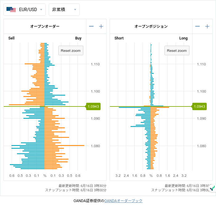 7unction's tweet image. Open Positions (06/16 3:00)

$EURUSD
1.09400 • 𝕊311

#fx #forex
#openposition
#openorder
#未決済のポジション
#オープンオーダー
©oanda