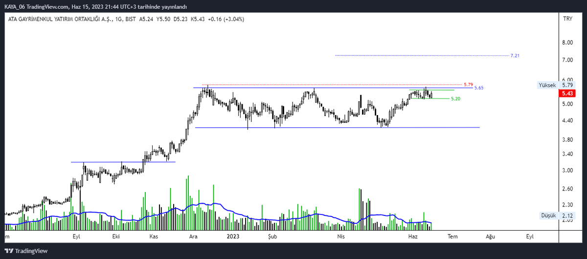 #atagy
5.65 direnci üzeri günlük mum kapanış beklenmeli
Artan hacim ile direnç geçilebilir.