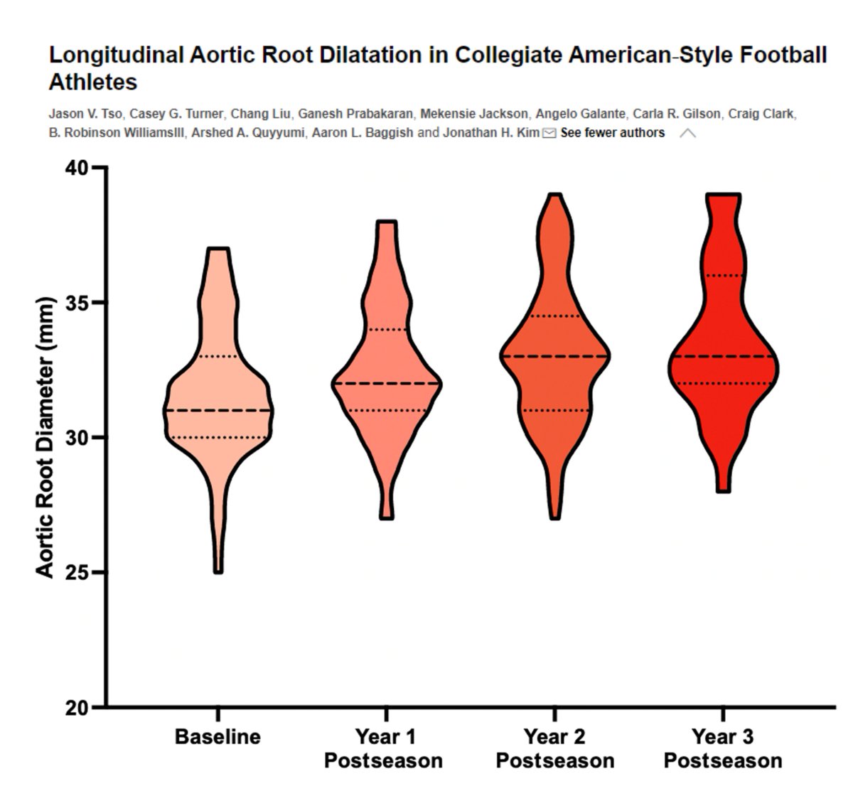 Hao Yin (@haoyin20) on Twitter photo Adaptive (Maladaptive?😳) growth of #AorticRoot in collegiate American football players 
#AortaEd
247👤 3 yr f/up
No independent association of Player position with ARφ
Nobody has an AR φ>4 cm by yr3
Dr. Jonathan Kim lab <a href="/JAHA_AHA/">JAHA</a> 2023 <a href="/JasonTsoMD/">Jason Tso</a>
ahajournals.org/doi/10.1161/JA… Adaptive (Maladaptive?😳) growth of #AorticRoot in collegiate American football players 
#AortaEd
247👤 3 yr f/up
No independent association of Player position with ARφ
Nobody has an AR φ>4 cm by yr3
Dr. Jonathan Kim lab <a href="/JAHA_AHA/">JAHA</a> 2023 <a href="/JasonTsoMD/">Jason Tso</a>
ahajournals.org/doi/10.1161/JA…