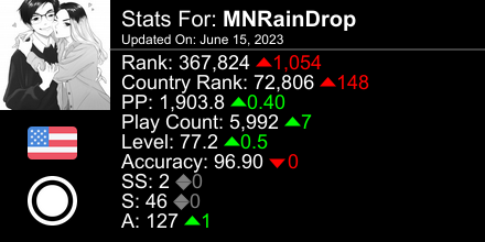 osu! stats for player MNRainDrop automatically generated by prosu.xyz #ProsuTweetPoster