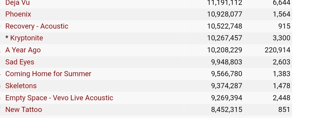 happylilly70's tweet image. Over 10 million views, over 220 000 a day ❤️🙏 #ayearago @JamesArthur23 #spotify