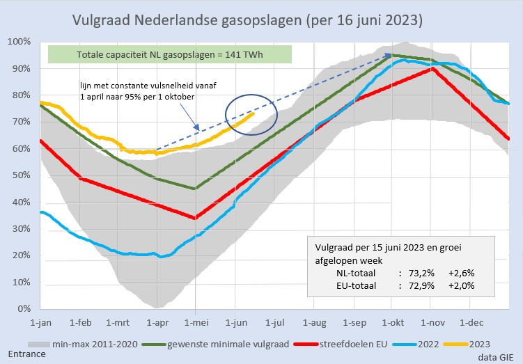 Het vullen van de NL gasopslagen loopt nu soepel*. Deze week werd 375 miljoen m3 toegevoegd aan de voorraad.
#grafiekvandedag
*de enorme stijging gasprijs (Q1-2024 +30% deze week) wordt door deskundigen verklaard uit techn. problemen in NO en mogelijke def. sluiting Groningen.