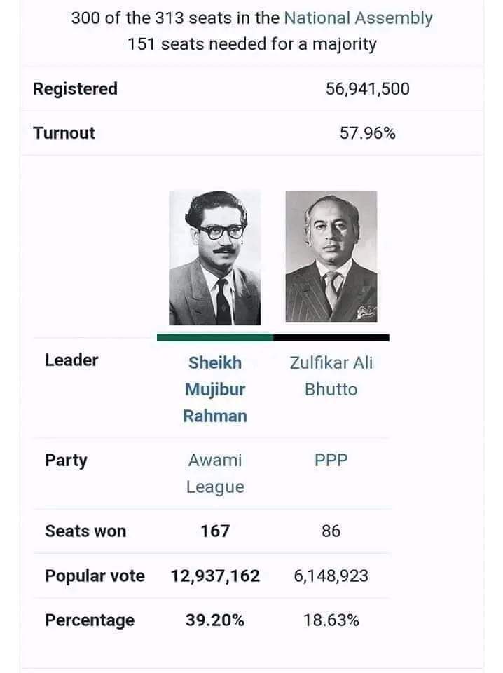 1971 میں 167 سیٹیں لینے والے مجیب الرحمن کی بجائے 86 سیٹوں والے ذوالفقار علی بھٹو کو اقتدار دیا گیا تھا 

آج بھی 193 ممبران والے نعیم الرحمن کی بجائے بھٹو کی پارٹی کے 173 سیٹوں والے  مرتضی وہاب کو کراچی کا مئیر بنا دیا گیا