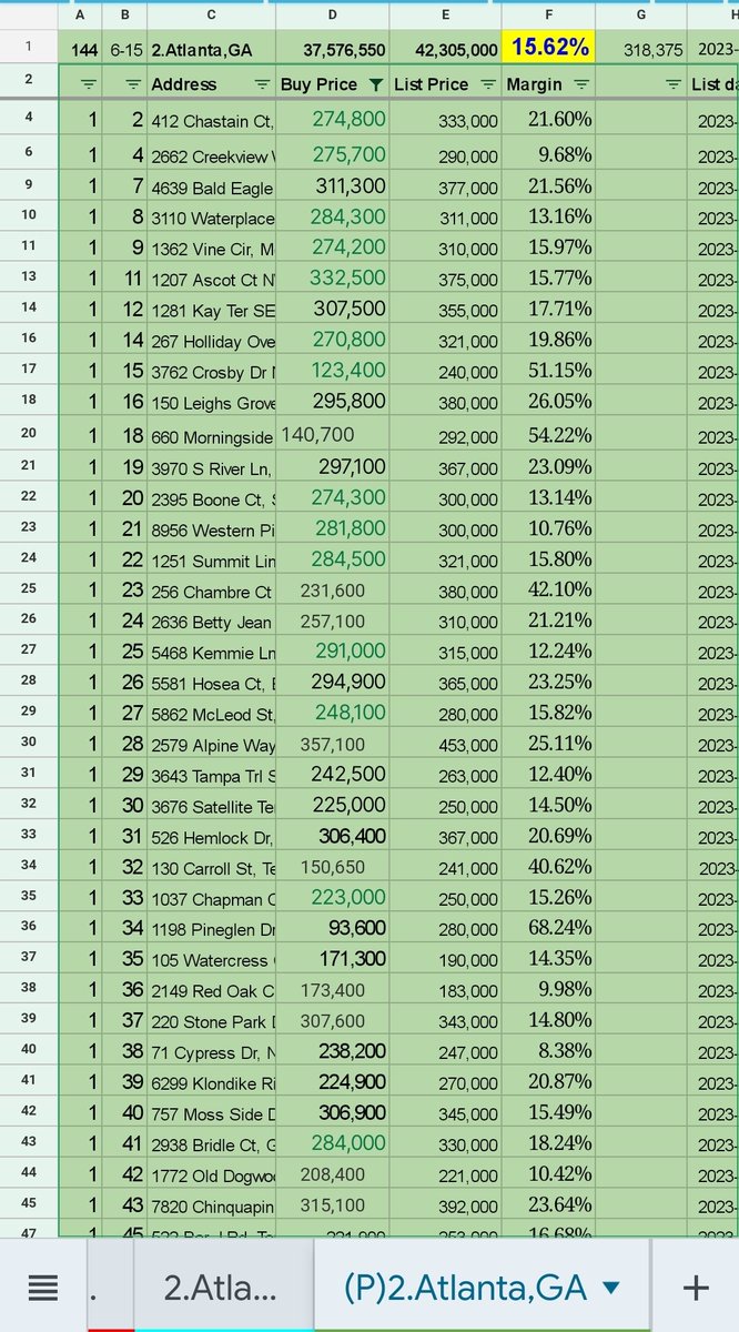 Atlanta has become Opendoor's largest market at present. 

There are currently 144 houses pending in Atlanta, with a gross profit of 15.62%. 

I hope that every market on Opendoor can achieve such volume and gross profit in the future.

$OPEN
#opendoor